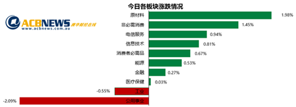澳股|澳指站稳6800点新高在望 原材料板块领涨Afterpay连创新高 - 3