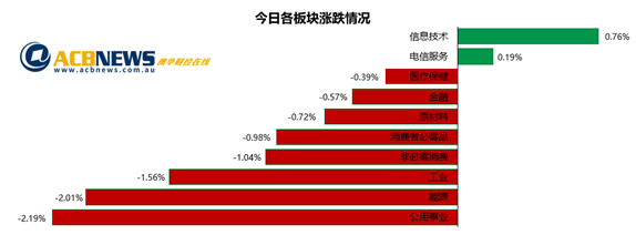 澳股|市场担心美国通胀大盘下滑 多个板块走弱科技股逆市上扬 - 3