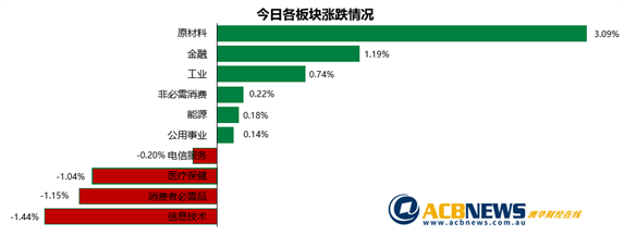 澳股|GDP增长超预期澳指上扬 原材料板块领涨科技和医疗板块走弱 - 3