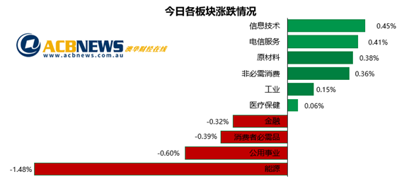 澳股|本周大盘上扬科技股领涨 澳指创疫情后新高历史高点就在眼前 - 3