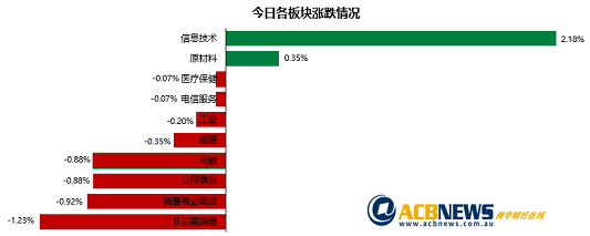 澳股|投资者心态矛盾澳指收跌 非必须消费品板块回落Pinnacle大涨 - 3