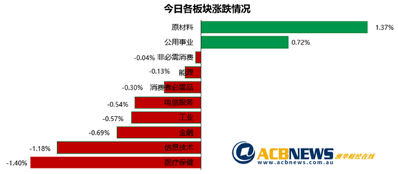中澳良好数据不敌疫情阴影 银行板块下滑澳指收低 - 3
