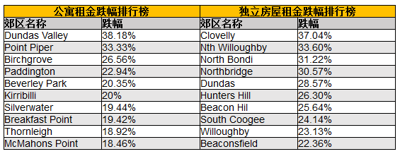 持续疫情封锁下 澳洲房市清盘率保持强劲 - 2