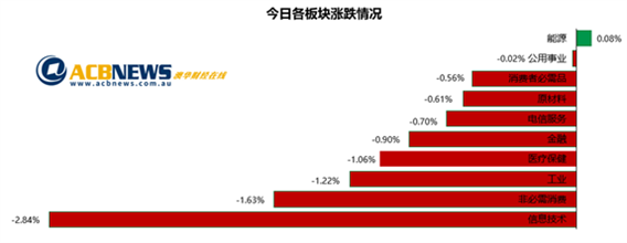 变异病毒蔓延风险资产遭抛售 科技股大跌悉尼机场周涨幅超三成 - 3