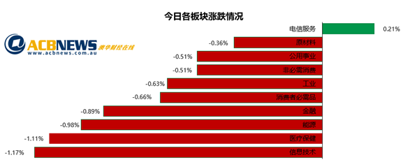 澳股|投资者获利回吐大盘抹去三日涨幅 原材料和金融板块领跌市场并不悲观 - 3