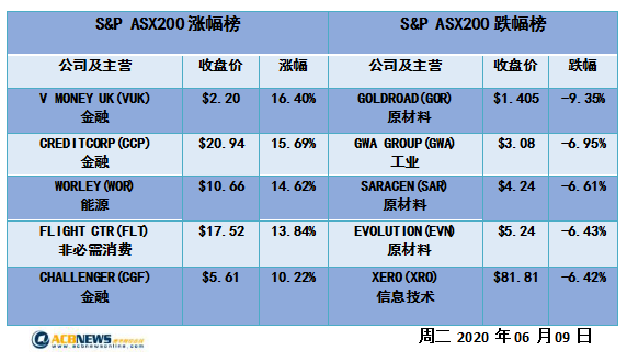 澳股日评|银行股狂飙大盘连涨6天 空头遭强势碾压ASX200突破6100点 - 4