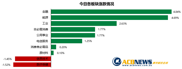 澳股日评|银行股狂飙大盘连涨6天 空头遭强势碾压ASX200突破6100点 - 3