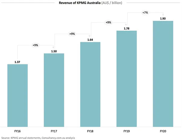 澳洲“四大”2020年收入亮相 PwC零增长EY增速最快 - 8