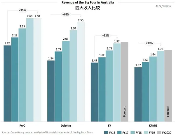 澳洲“四大”2020年收入亮相 PwC零增长EY增速最快 - 9