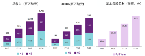乳业龙头A2M发布最新财报 收入利润保持增长但增速放缓 - 2