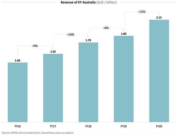 澳洲“四大”2020年收入亮相 PwC零增长EY增速最快 - 6