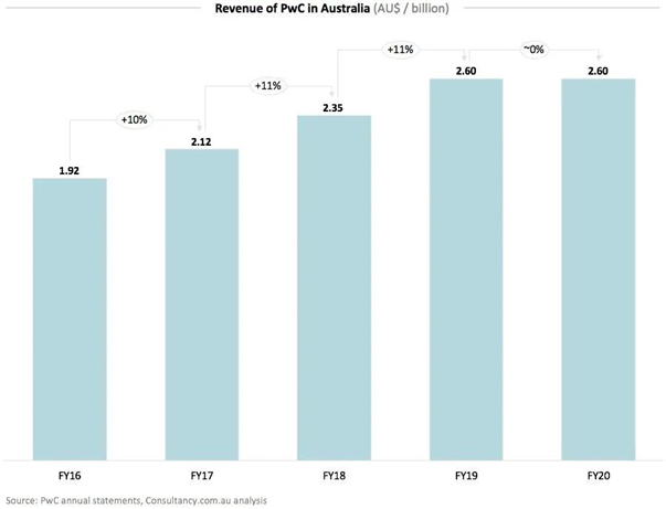 澳洲“四大”2020年收入亮相 PwC零增长EY增速最快 - 3