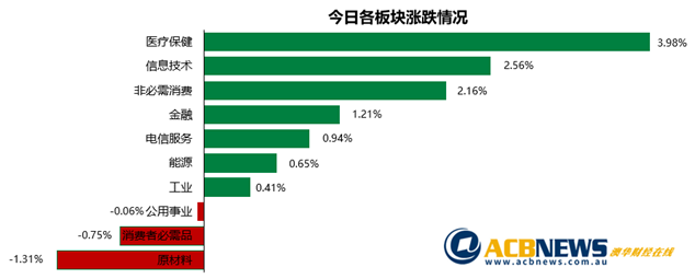 澳股日评|CSL利润暴增推动澳指攀升 科技板块表现亮眼Afterpay创新高 - 3
