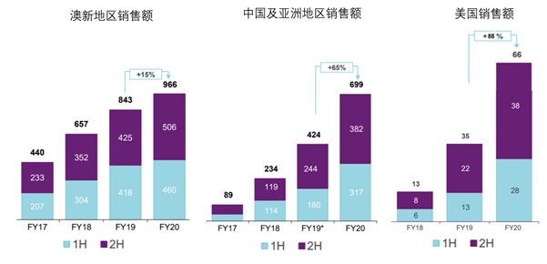 乳业龙头A2M发布最新财报 收入利润保持增长但增速放缓 - 3