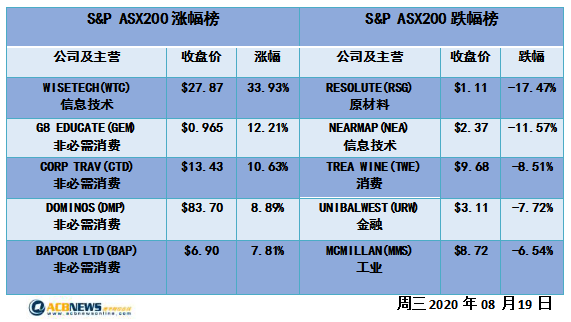 澳股日评|CSL利润暴增推动澳指攀升 科技板块表现亮眼Afterpay创新高 - 4