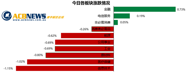 澳股|隔夜美国股市走低澳指小幅回调 通胀预期增强银行股受追捧 - 3