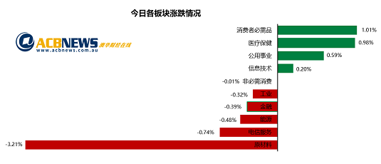 澳股|澳指周五收跌本周回落1.1% 市场担心需求不足铁矿石板块急挫 - 3