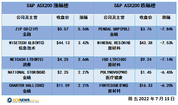 澳股|澳指周五收跌本周回落1.1% 市场担心需求不足铁矿石板块急挫 - 4