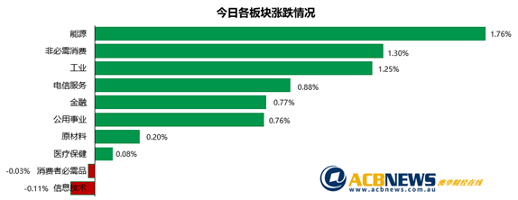 澳股|澳指上扬板块继续调整 前期弱势股反弹科技股走势不佳 - 3