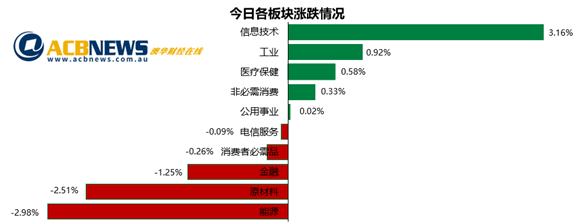 澳股|中国加强环保措施原材料板块重挫 澳指回落多个板块逆市攀升 - 3