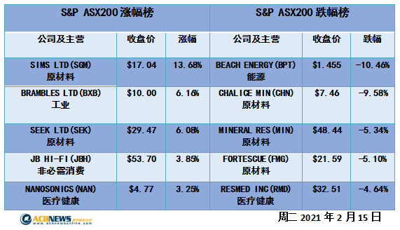 业绩喜忧参半澳指回落 必和必拓巨额分红四大行回落整理 - 4