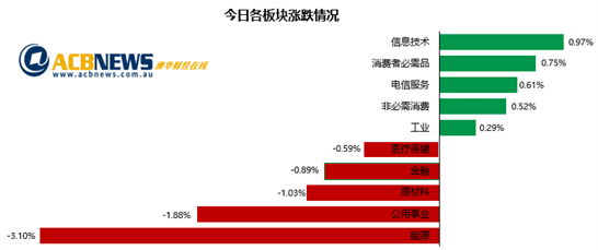 业绩喜忧参半澳指回落 必和必拓巨额分红四大行回落整理 - 3