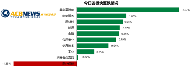 澳股日评|中美贸易代表通电话澳洲即将重启 零售股大涨Myer狂飙45% - 3