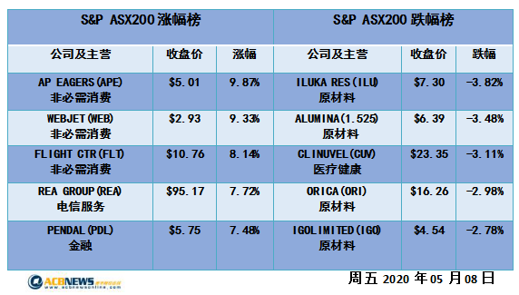澳股日评|中美贸易代表通电话澳洲即将重启 零售股大涨Myer狂飙45% - 4