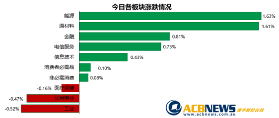 澳股|美股走弱无碍澳指攀升 金矿股领涨Nuix大幅反弹 - 3