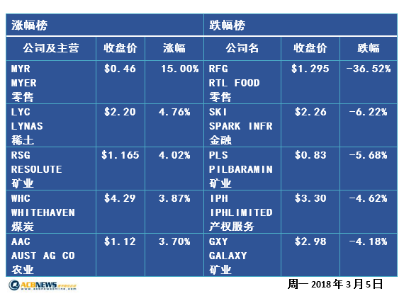 特朗普关税提案不确定性升温 澳股跌破5900点 - 2