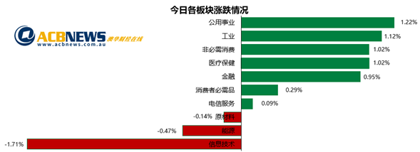 澳股|澳指连续攀升银行板块领涨 纳指急跌带动科技板块继续回调 - 3