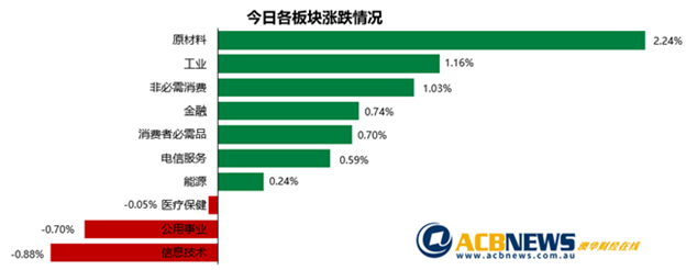 澳股|美国大选未定投资者选择做多 澳指周五上扬本周创一个月最佳 - 3