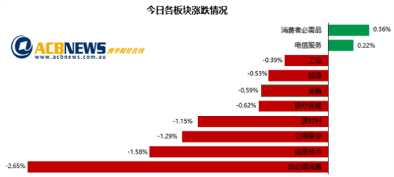 澳股|乌克兰局势和加息预期引担忧 澳指创八个月新低Adairs惨跌 - 3