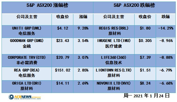 澳股|乌克兰局势和加息预期引担忧 澳指创八个月新低Adairs惨跌 - 4