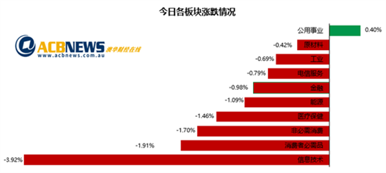 本周大盘创去年11月以来最差表现 科技股遭重创矿商股走强 - 3