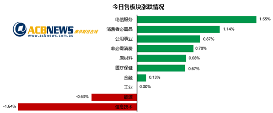 全球股市普涨澳洲股市不甘落后 大盘连涨三日四大行涨多跌少 - 3