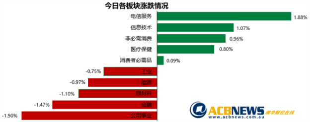 澳股|疫苗利好减退大盘本月第二次回落 电信股表现良好能源股仍有机会 - 3