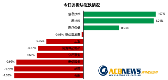 澳股|四大行悉数下跌澳指回落 Chalice报告重大发现股价飙升近三成 - 3