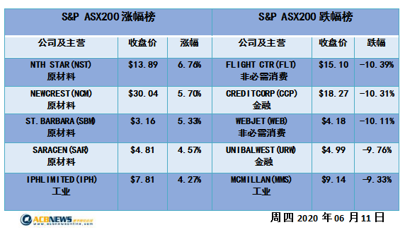 澳股日评|大盘急挫3%金融和能源板块领跌 七连涨戛然而止后市或不悲观 - 4