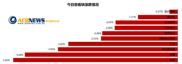 澳股日评|大盘急挫3%金融和能源板块领跌 七连涨戛然而止后市或不悲观 - 3