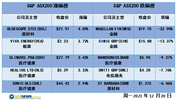 澳股疫情担忧再起澳指回调 医疗板块走强Magellan暴跌超三成 - 4