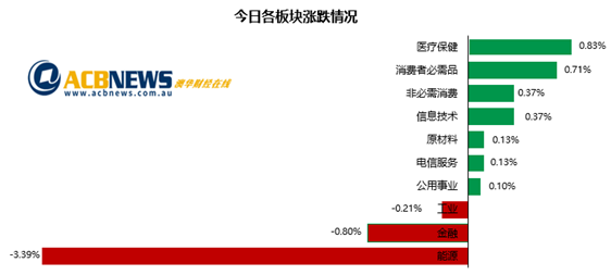 澳股疫情担忧再起澳指回调 医疗板块走强Magellan暴跌超三成 - 3