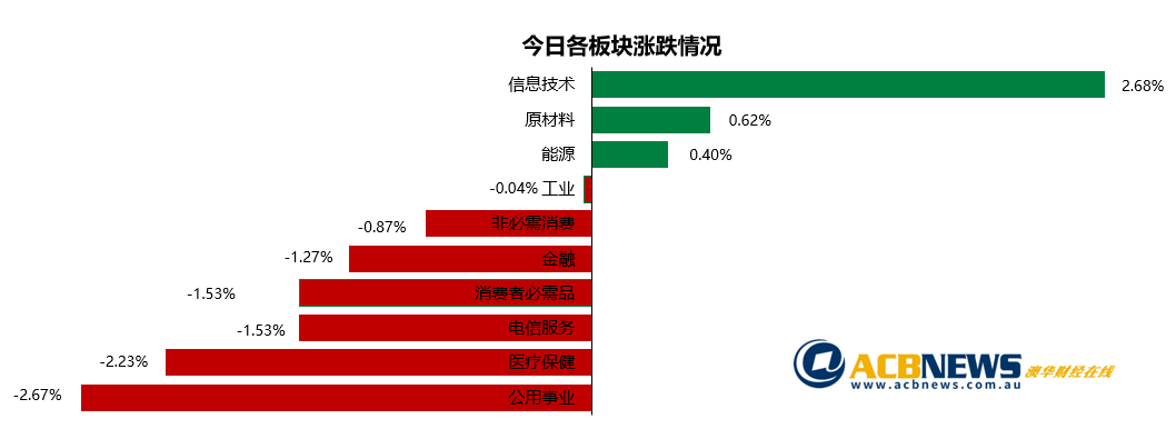 澳股日评|疫情或持续澳指先扬后抑 利率维持不变澳元大幅反弹 - 3