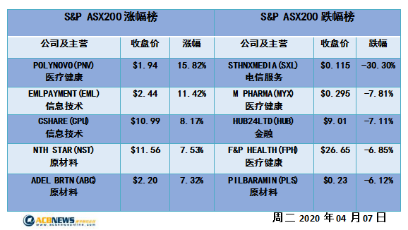 澳股日评|疫情或持续澳指先扬后抑 利率维持不变澳元大幅反弹 - 4