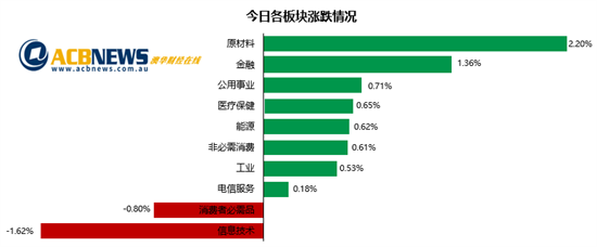 旅游板块连续大涨澳指收高 国债收益率上升科技板块遭抛售 - 3