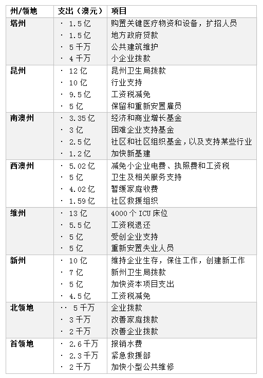 联邦政府救助计划之外：澳地方政府“精细修补”未及之处 - 3