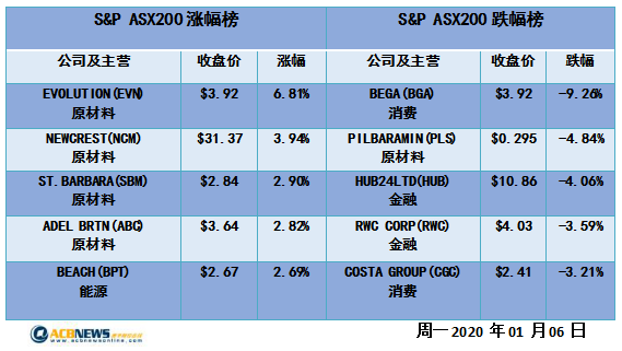 澳股日评|黄金和石油板块支撑大盘 澳指周一平盘报收 - 4