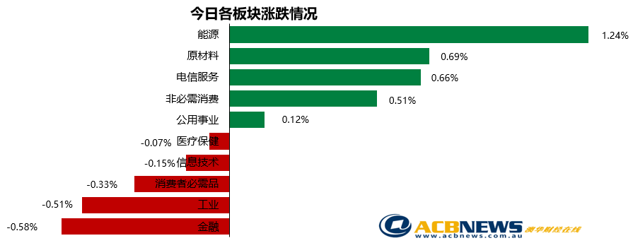 澳股日评|黄金和石油板块支撑大盘 澳指周一平盘报收 - 3