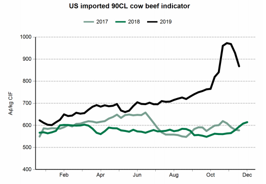 中国市场急速过山车 “黑天鹅”袭击澳洲牛肉出口 - 3