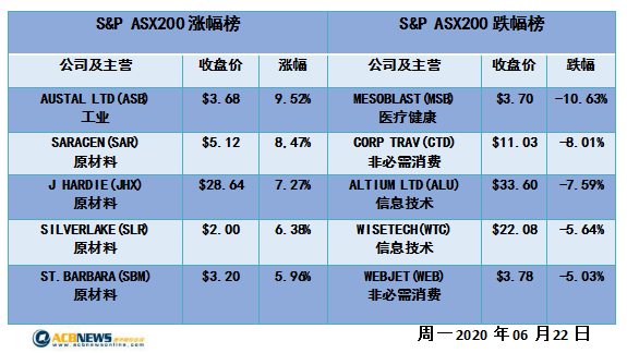 澳股日评|六千点附近投资者谨慎为上 大盘两连平个股稍显平淡 - 4